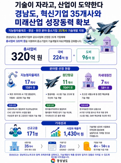 경남도, 혁신기업 35개사와 미래산업 성장동력 확보...기술이 자라고 산업이 도약한다