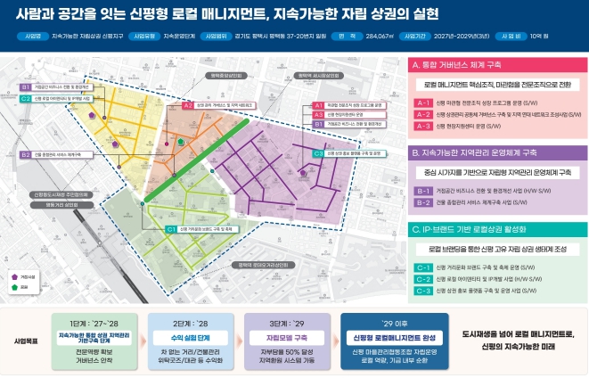 평택 신평지역 경기 더드림 도시재생사업 지속운영단계 공모 최고점 선정