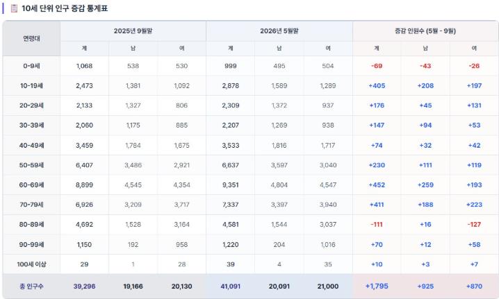 남해군, '농어촌 기본소득' 시행 9개월 간 인구 순증
