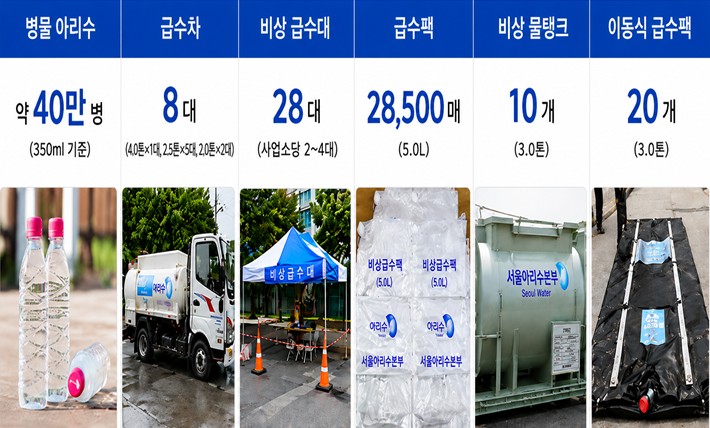 서울시, 올여름 더 강한 찜통·불볕더위 예고…아리수 수질관리·시민보호 총력 대응