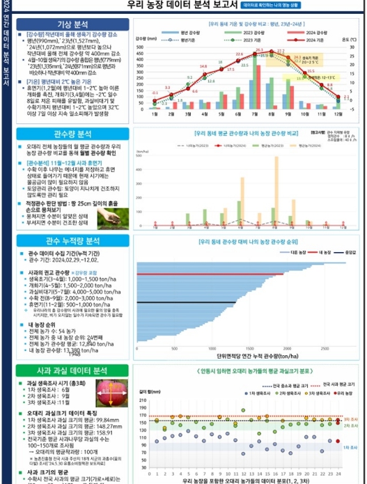 안동시, AI 기반 예측 영농 체계 본격 구축