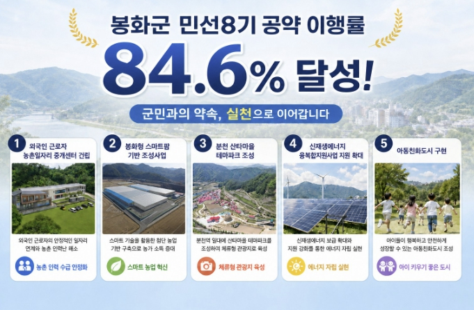 [기획]봉화군, 민선8기 공약 이행률 84.6% 달성! '농업근로자 기숙사' 준공으로 화룡점정