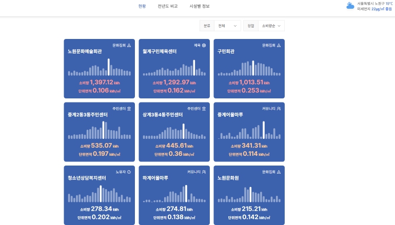 예산 절감·탄소중립 두 마리 토끼 잡았다!! 노원구, 공공건축물 계약전력 '합리적 조정'으로 연 5,800만 원 절감