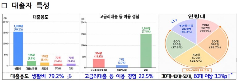 경기도, ‘경기 극저신용대출 2.0’ 2차 대출 완료… 2,045명에 26억 1천만 원 지원
