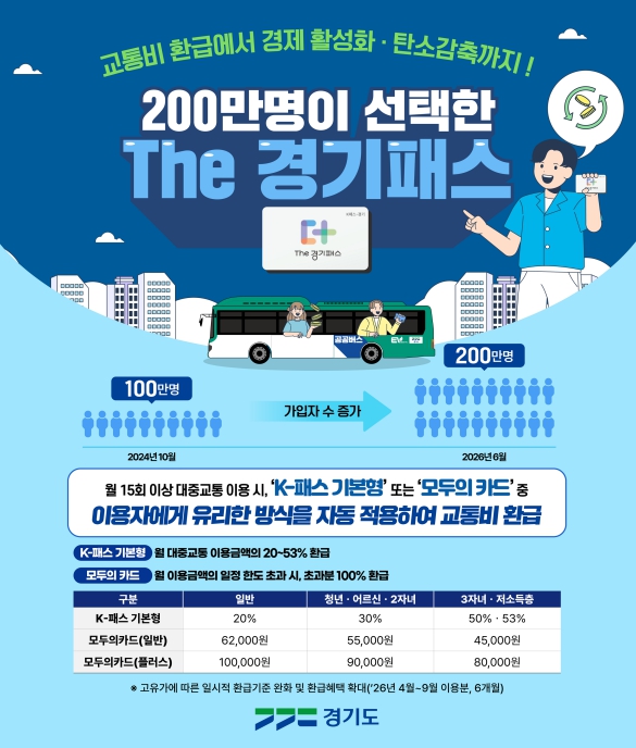 교통비 부담 낮춘 'The 경기패스' 가입자 200만명 돌파! 1인당 월평균 5만 3천원 환급