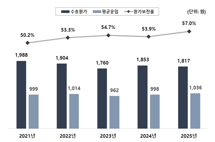 서울교통공사, 서울 지하철 한 명 태울 때마다 781원 손실…무임수송 등 원인
