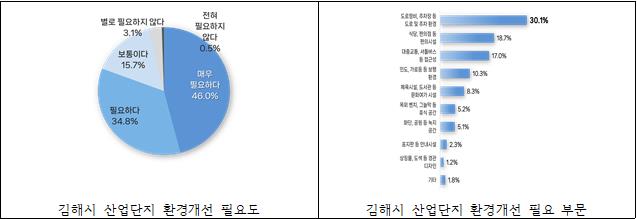 김해연구원, 김해시 산업단지 내 중소기업 근로환경 개선 정책 방향 제시
