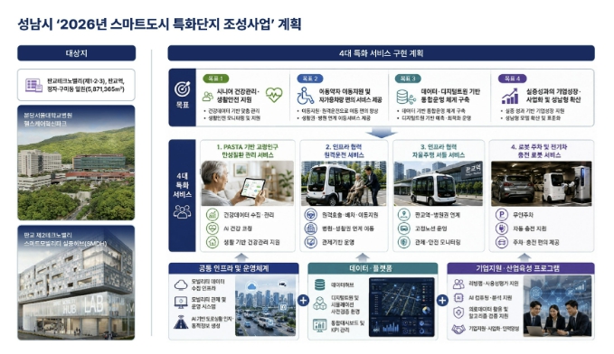 성남시, 국토부 '2026년 스마트도시 특화단지 조성사업' 공모 선정